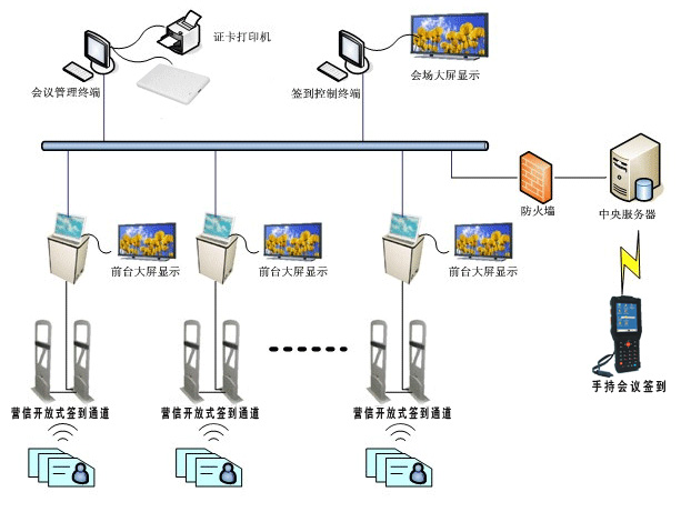 RFID会议签到