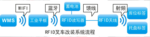 RFID应用于智能仓储叉车改装 RFID应用于智能仓储叉车改装