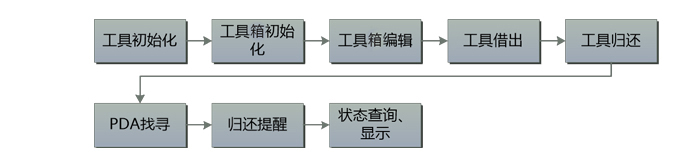 RFID应用于智能工具箱原理 RFID应用于智能工具箱原理