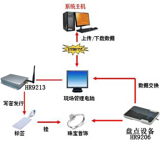 RFID鱦