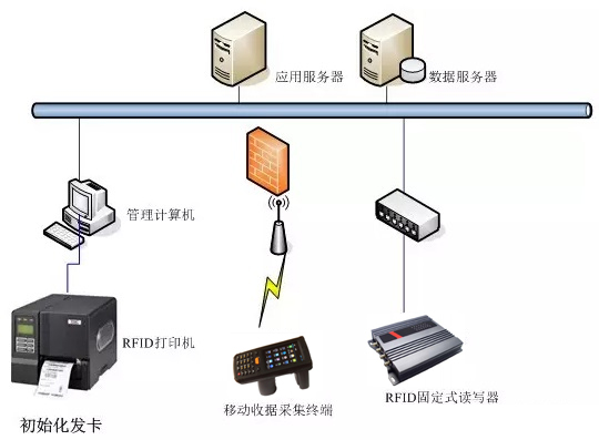 RFID̶ʲӦ