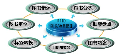 RFID智能书架