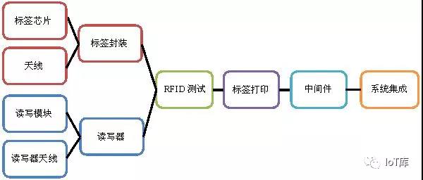 RFID基础知识 · 产业链